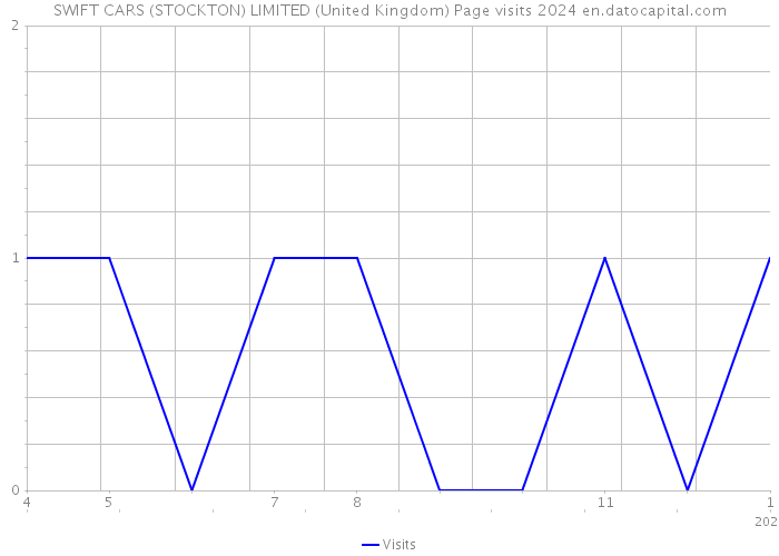 SWIFT CARS (STOCKTON) LIMITED (United Kingdom) Page visits 2024 