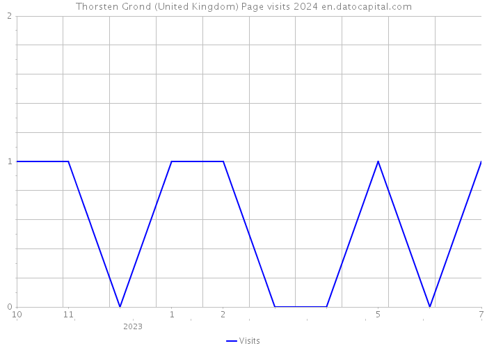 Thorsten Grond (United Kingdom) Page visits 2024 