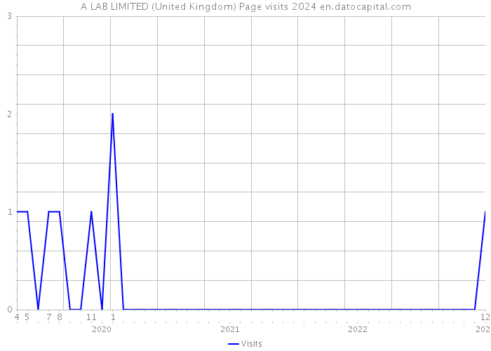A LAB LIMITED (United Kingdom) Page visits 2024 
