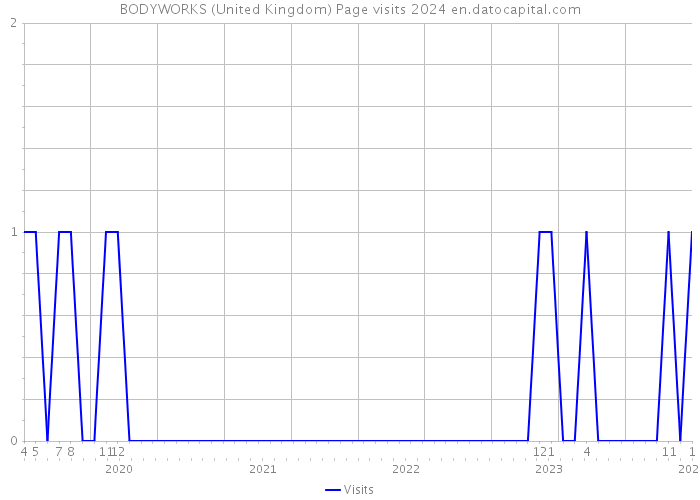 BODYWORKS (United Kingdom) Page visits 2024 