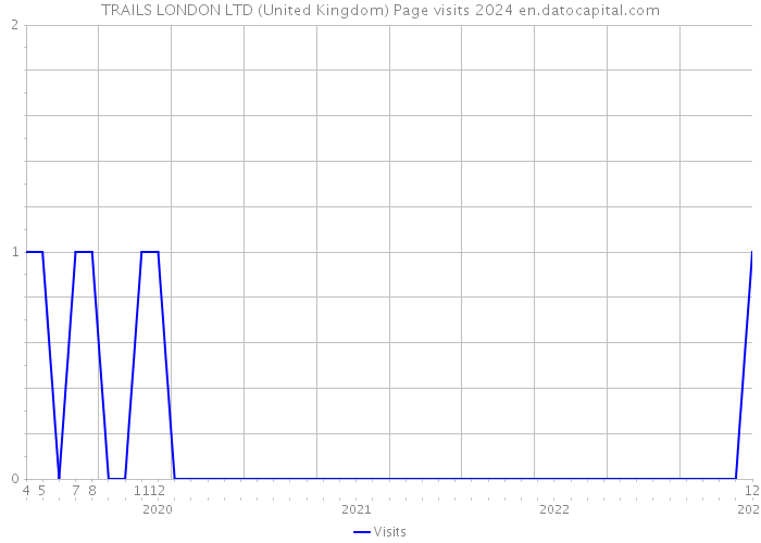 TRAILS LONDON LTD (United Kingdom) Page visits 2024 