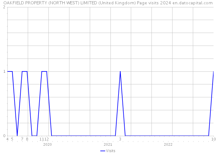OAKFIELD PROPERTY (NORTH WEST) LIMITED (United Kingdom) Page visits 2024 