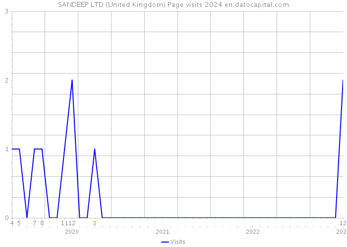 SANDEEP LTD (United Kingdom) Page visits 2024 