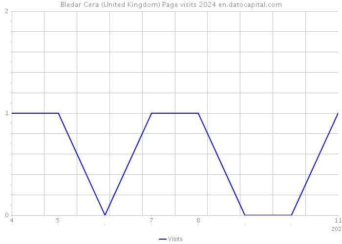 Bledar Cera (United Kingdom) Page visits 2024 