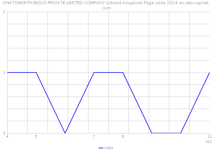 CHATSWORTH BIDCO PRIVATE LIMITED COMPANY (United Kingdom) Page visits 2024 