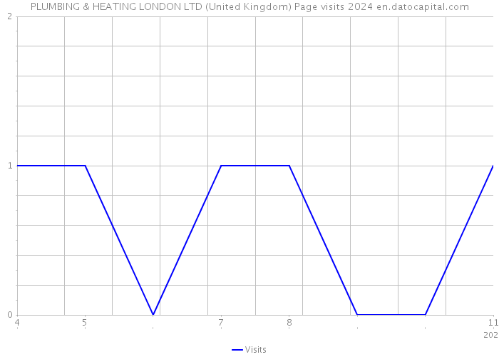 PLUMBING & HEATING LONDON LTD (United Kingdom) Page visits 2024 