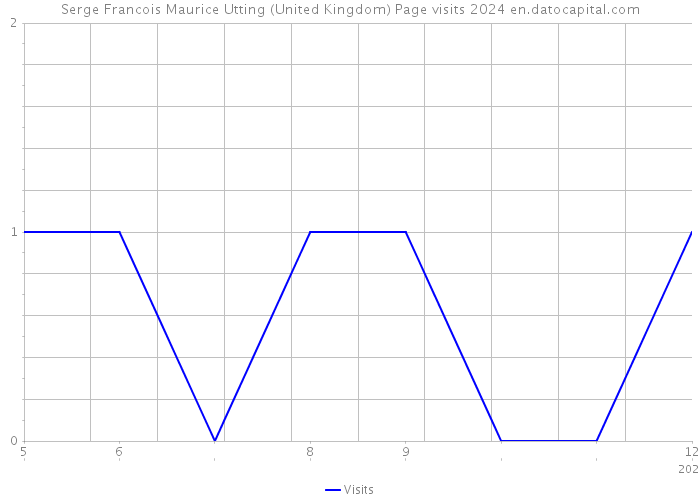 Serge Francois Maurice Utting (United Kingdom) Page visits 2024 