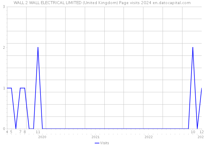 WALL 2 WALL ELECTRICAL LIMITED (United Kingdom) Page visits 2024 