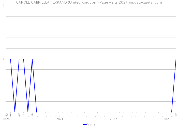 CAROLE GABRIELLA FERRAND (United Kingdom) Page visits 2024 