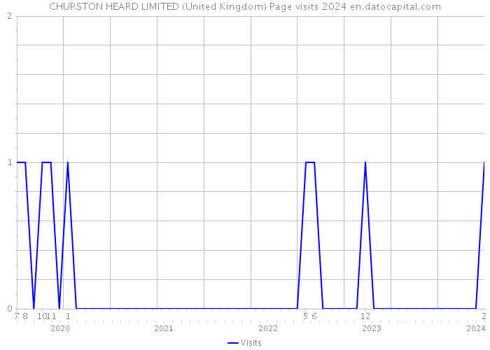 CHURSTON HEARD LIMITED (United Kingdom) Page visits 2024 