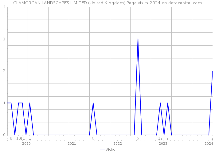 GLAMORGAN LANDSCAPES LIMITED (United Kingdom) Page visits 2024 
