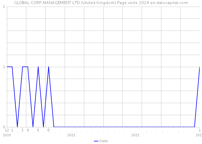 GLOBAL CORP MANAGEMENT LTD (United Kingdom) Page visits 2024 