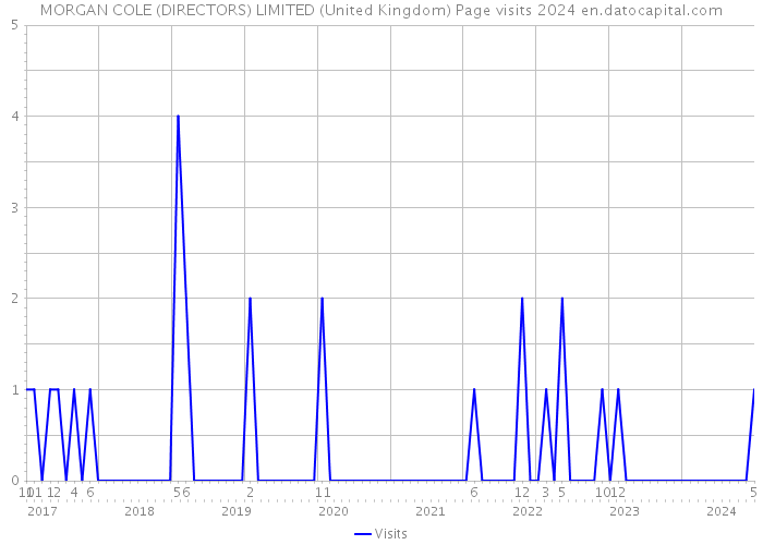 MORGAN COLE (DIRECTORS) LIMITED (United Kingdom) Page visits 2024 