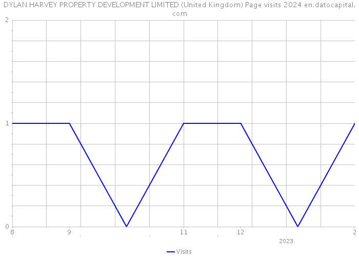 DYLAN HARVEY PROPERTY DEVELOPMENT LIMITED (United Kingdom) Page visits 2024 