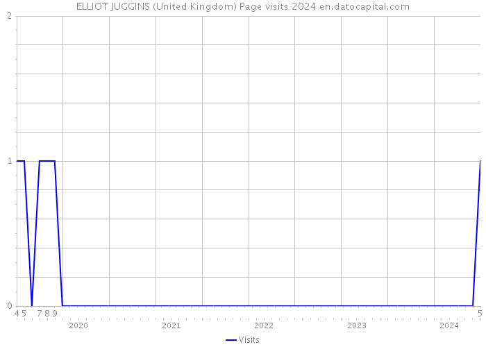 ELLIOT JUGGINS (United Kingdom) Page visits 2024 