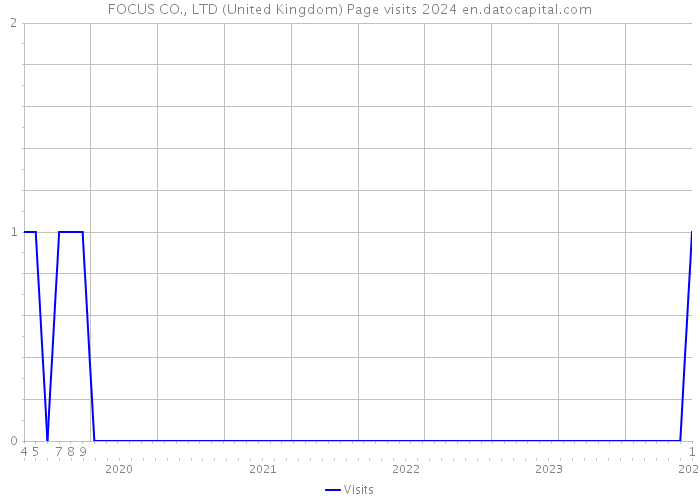 FOCUS CO., LTD (United Kingdom) Page visits 2024 