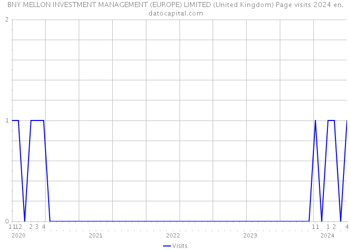 BNY MELLON INVESTMENT MANAGEMENT (EUROPE) LIMITED (United Kingdom) Page visits 2024 