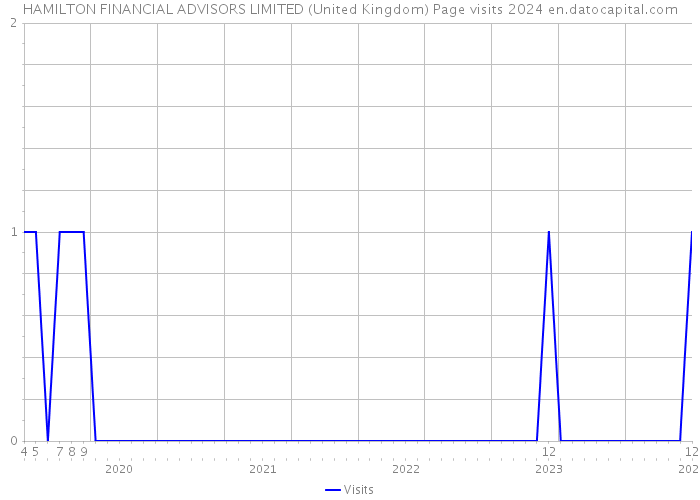 HAMILTON FINANCIAL ADVISORS LIMITED (United Kingdom) Page visits 2024 