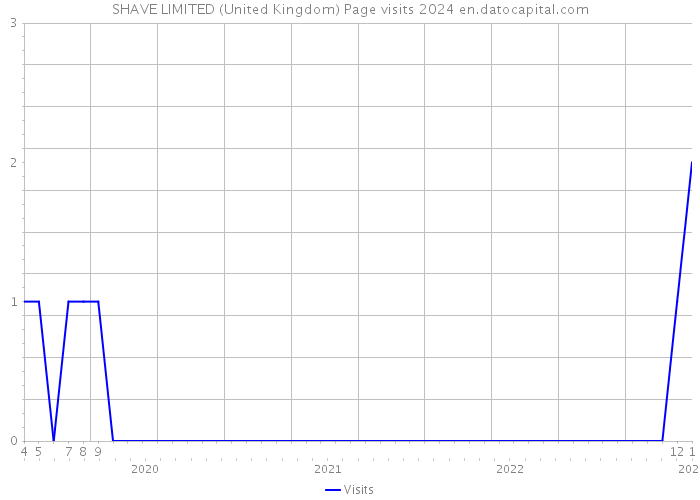 SHAVE LIMITED (United Kingdom) Page visits 2024 