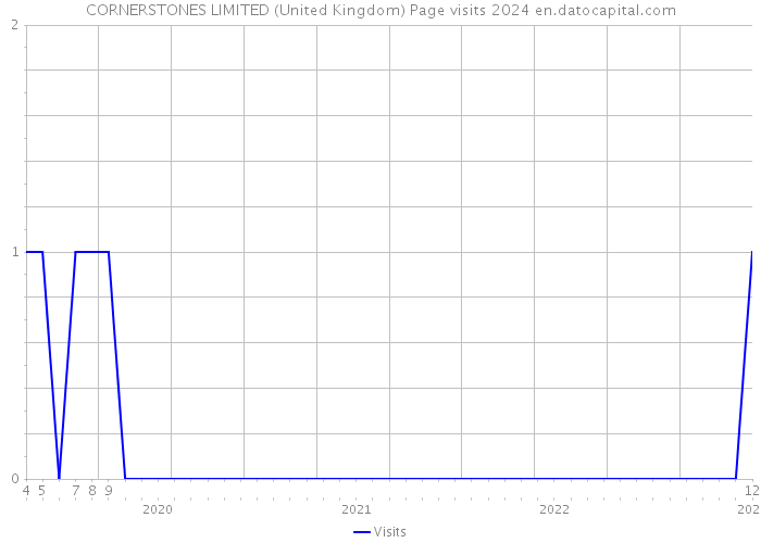 CORNERSTONES LIMITED (United Kingdom) Page visits 2024 