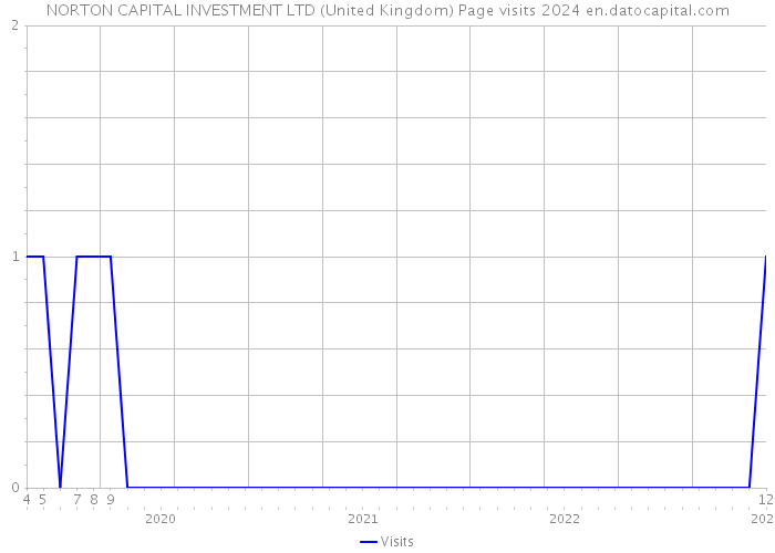 NORTON CAPITAL INVESTMENT LTD (United Kingdom) Page visits 2024 