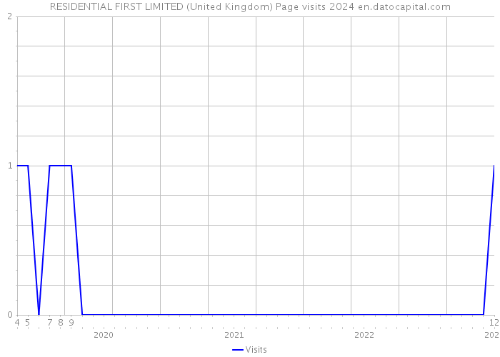 RESIDENTIAL FIRST LIMITED (United Kingdom) Page visits 2024 