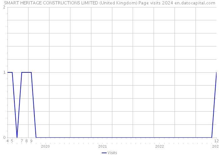 SMART HERITAGE CONSTRUCTIONS LIMITED (United Kingdom) Page visits 2024 
