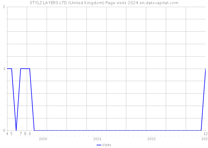 STYLZ LAYERS LTD (United Kingdom) Page visits 2024 