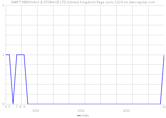 SWIFT REMOVALS & STORAGE LTD (United Kingdom) Page visits 2024 