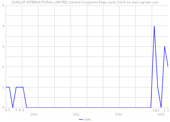 DUNLOP INTERNATIONAL LIMITED (United Kingdom) Page visits 2024 