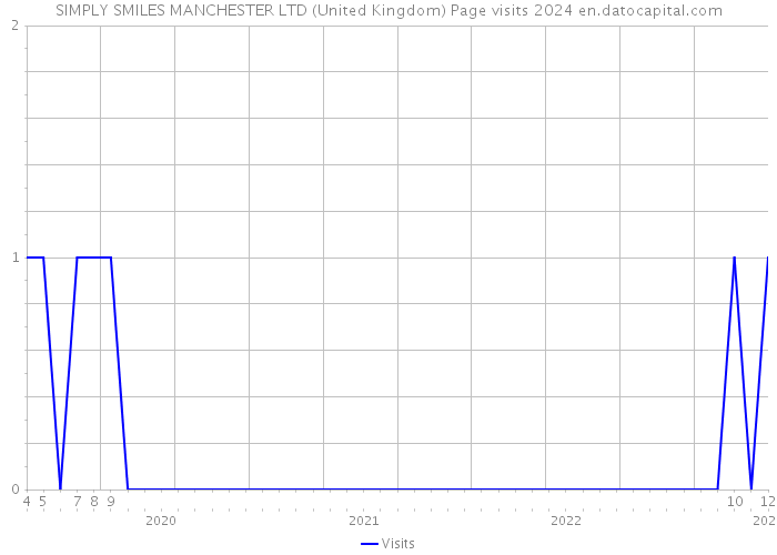 SIMPLY SMILES MANCHESTER LTD (United Kingdom) Page visits 2024 