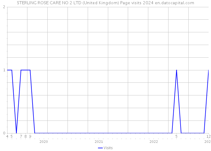 STERLING ROSE CARE NO 2 LTD (United Kingdom) Page visits 2024 