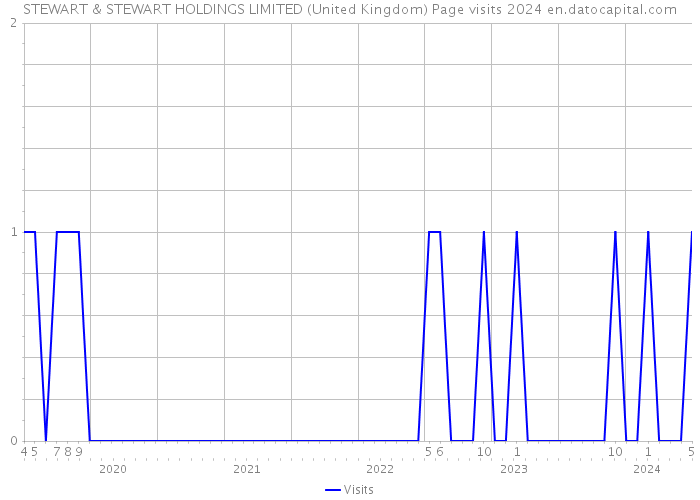 STEWART & STEWART HOLDINGS LIMITED (United Kingdom) Page visits 2024 