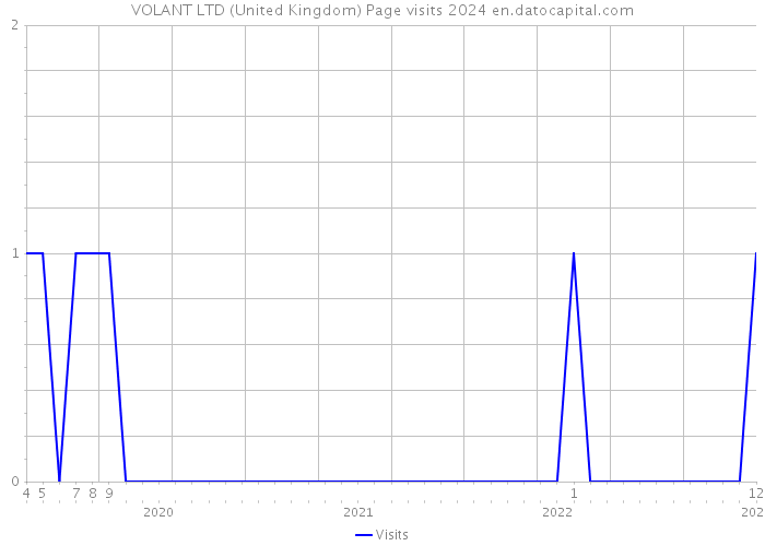 VOLANT LTD (United Kingdom) Page visits 2024 