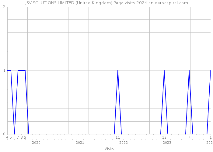 JSV SOLUTIONS LIMITED (United Kingdom) Page visits 2024 