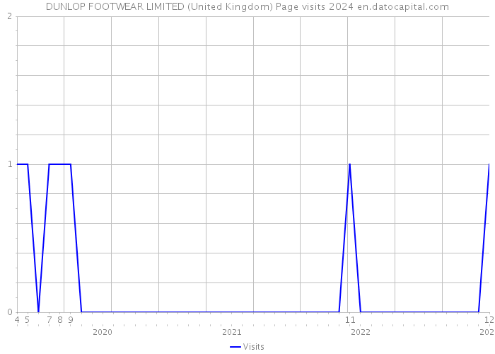 DUNLOP FOOTWEAR LIMITED (United Kingdom) Page visits 2024 