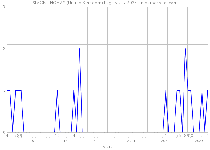 SIMON THOMAS (United Kingdom) Page visits 2024 