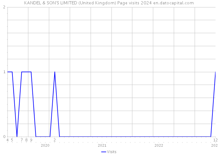 KANDEL & SON'S LIMITED (United Kingdom) Page visits 2024 
