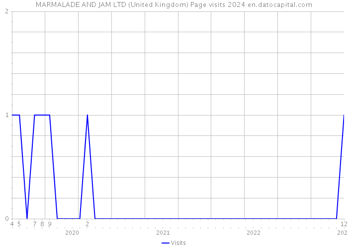 MARMALADE AND JAM LTD (United Kingdom) Page visits 2024 
