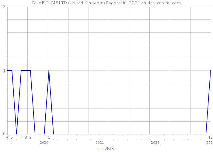 DUME DUME LTD (United Kingdom) Page visits 2024 