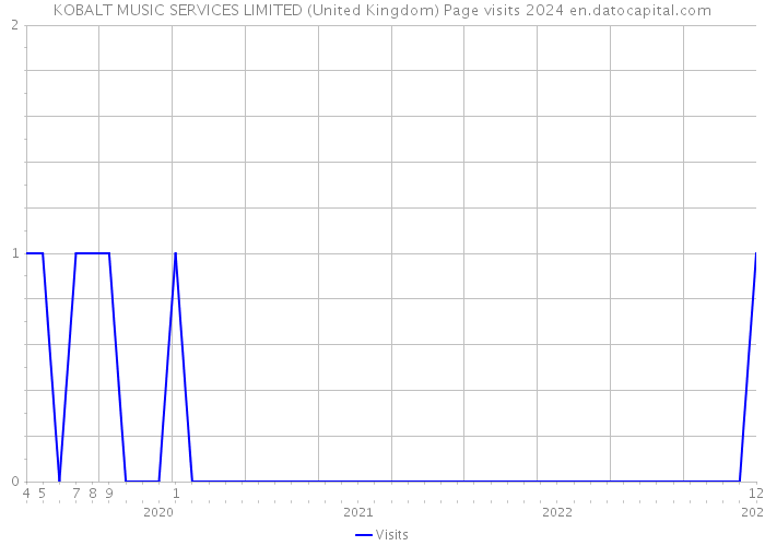 KOBALT MUSIC SERVICES LIMITED (United Kingdom) Page visits 2024 