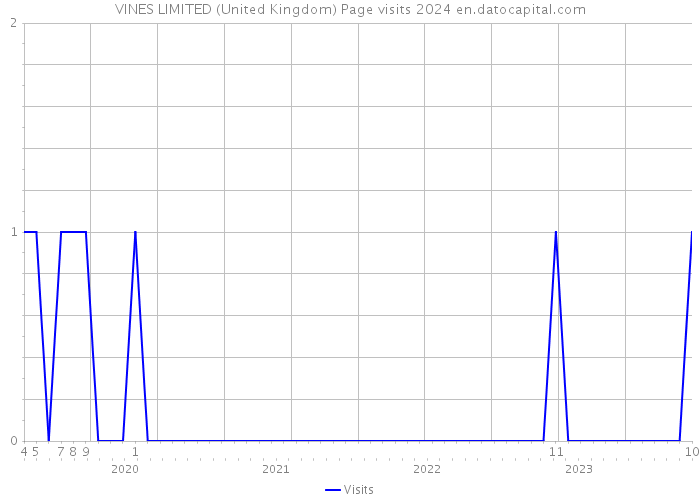 VINES LIMITED (United Kingdom) Page visits 2024 