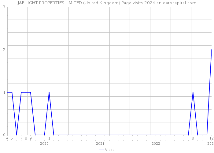 J&B LIGHT PROPERTIES LIMITED (United Kingdom) Page visits 2024 