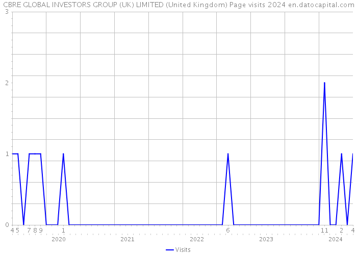 CBRE GLOBAL INVESTORS GROUP (UK) LIMITED (United Kingdom) Page visits 2024 