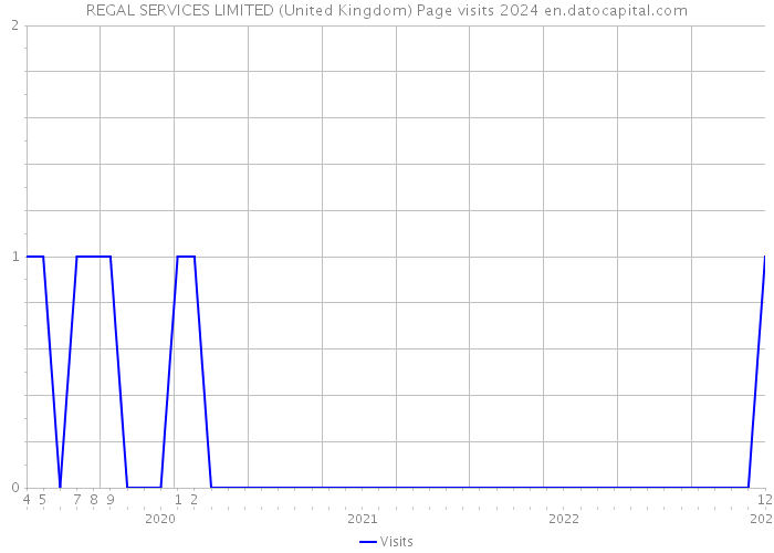 REGAL SERVICES LIMITED (United Kingdom) Page visits 2024 