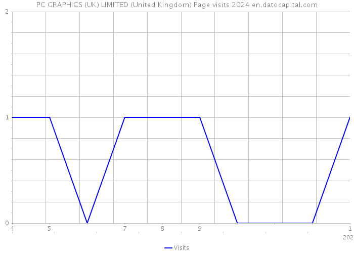 PC GRAPHICS (UK) LIMITED (United Kingdom) Page visits 2024 