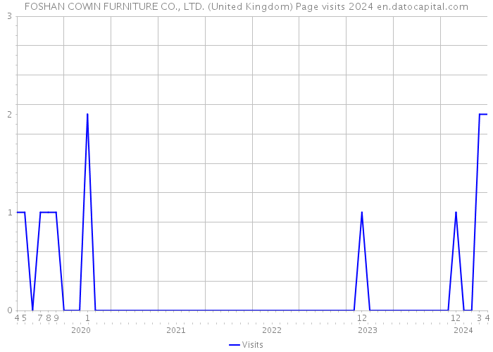 FOSHAN COWIN FURNITURE CO., LTD. (United Kingdom) Page visits 2024 