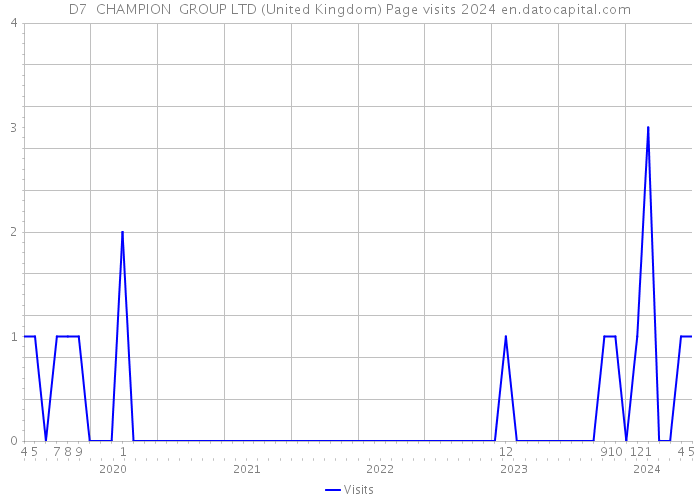 D7 CHAMPION GROUP LTD (United Kingdom) Page visits 2024 