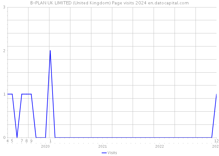 B-PLAN UK LIMITED (United Kingdom) Page visits 2024 