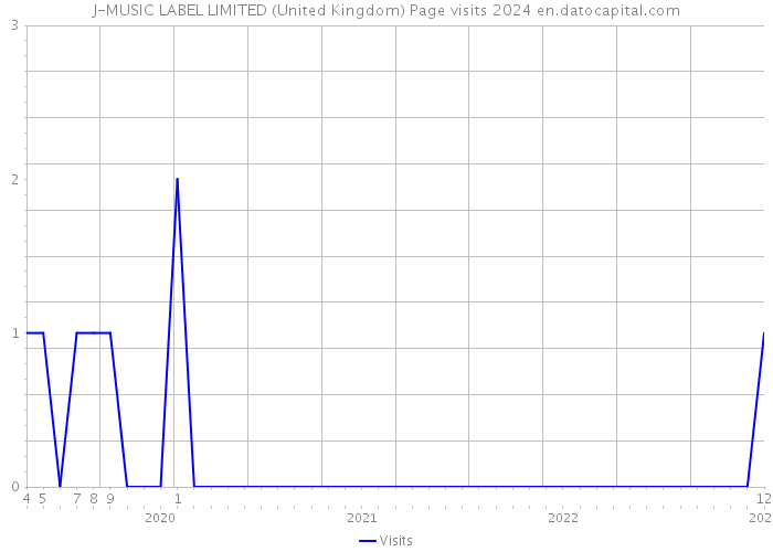 J-MUSIC LABEL LIMITED (United Kingdom) Page visits 2024 